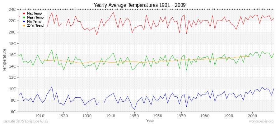 Yearly Average Temperatures 2010 - 2009 (Metric) Latitude 39.75 Longitude 65.25