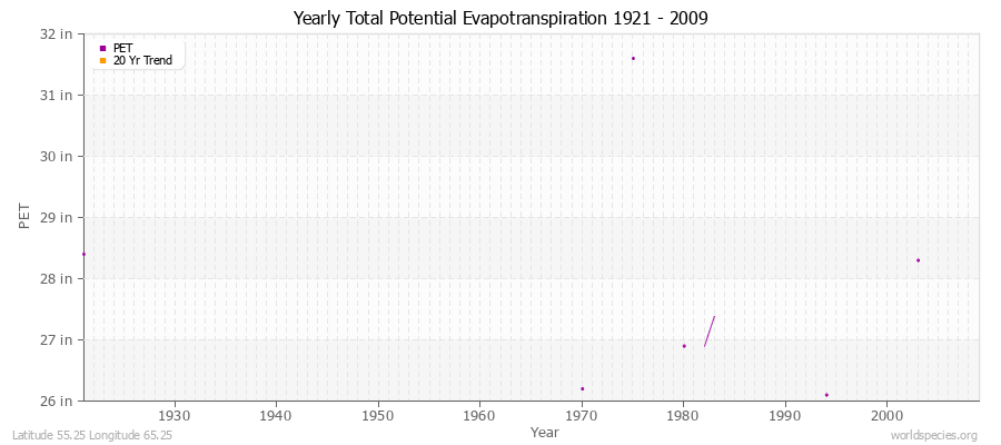 Yearly Total Potential Evapotranspiration 1921 - 2009 (English) Latitude 55.25 Longitude 65.25