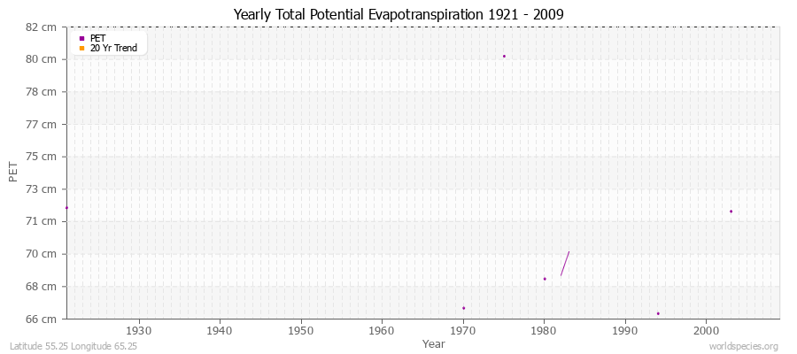 Yearly Total Potential Evapotranspiration 1921 - 2009 (Metric) Latitude 55.25 Longitude 65.25