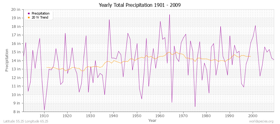 Yearly Total Precipitation 1901 - 2009 (English) Latitude 55.25 Longitude 65.25