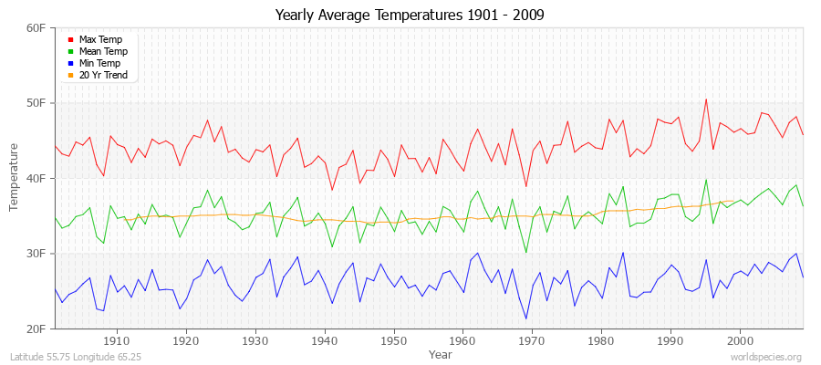 Yearly Average Temperatures 2010 - 2009 (English) Latitude 55.75 Longitude 65.25