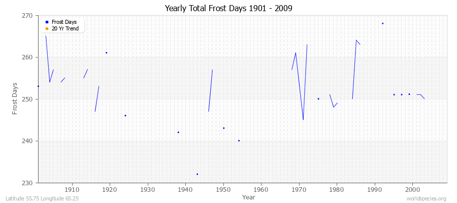 Yearly Total Frost Days 1901 - 2009 Latitude 55.75 Longitude 65.25