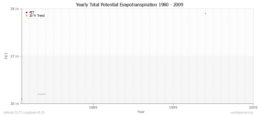 Yearly Total Potential Evapotranspiration 1980 - 2009 (English) Latitude 55.75 Longitude 65.25