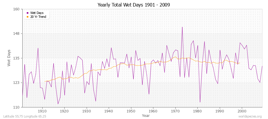 Yearly Total Wet Days 1901 - 2009 Latitude 55.75 Longitude 65.25