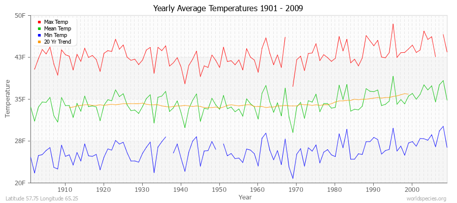 Yearly Average Temperatures 2010 - 2009 (English) Latitude 57.75 Longitude 65.25