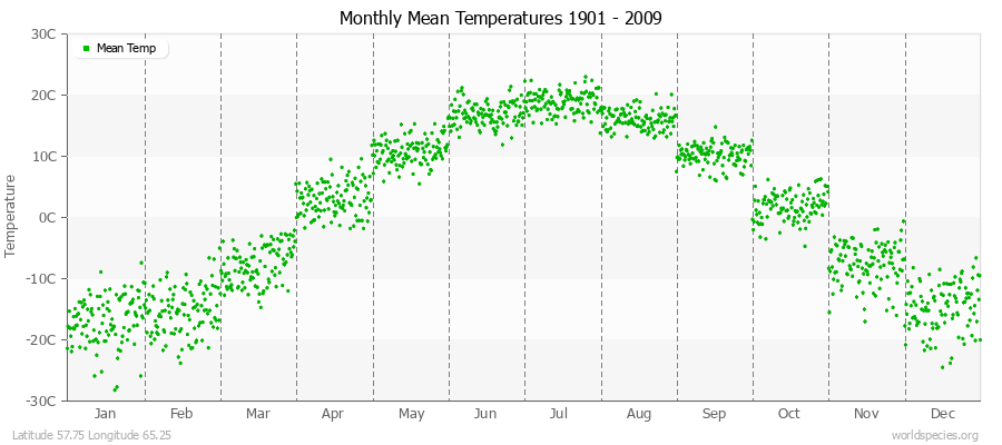 Monthly Mean Temperatures 1901 - 2009 (Metric) Latitude 57.75 Longitude 65.25