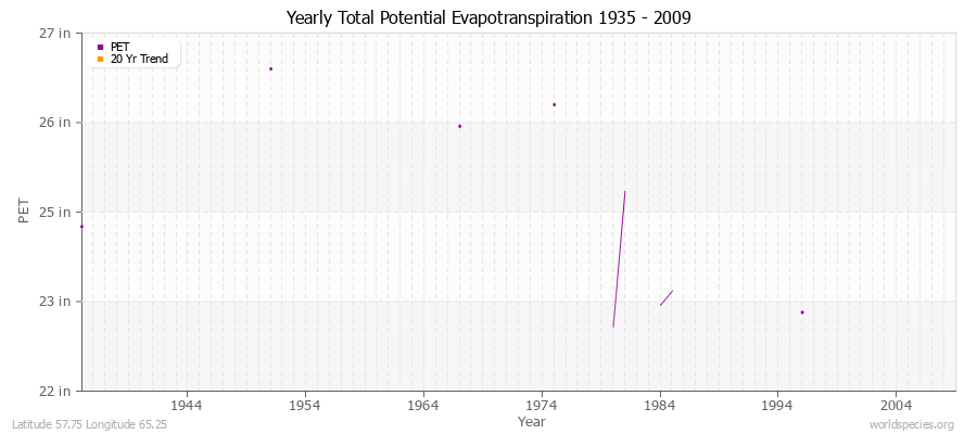 Yearly Total Potential Evapotranspiration 1935 - 2009 (English) Latitude 57.75 Longitude 65.25