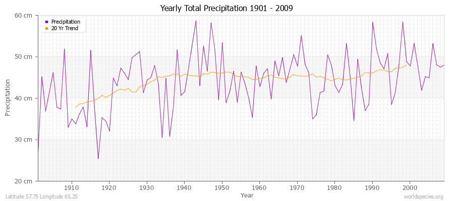 Yearly Total Precipitation 1901 - 2009 (Metric) Latitude 57.75 Longitude 65.25