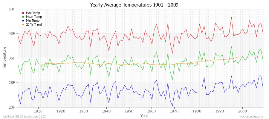 Yearly Average Temperatures 2010 - 2009 (English) Latitude 58.25 Longitude 65.25