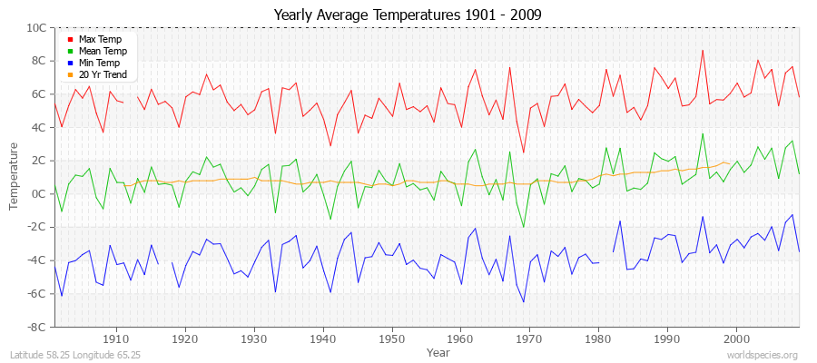Yearly Average Temperatures 2010 - 2009 (Metric) Latitude 58.25 Longitude 65.25