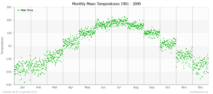 Monthly Mean Temperatures 1901 - 2009 (Metric) Latitude 58.25 Longitude 65.25