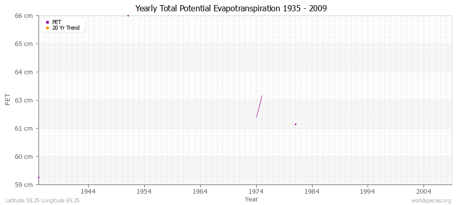 Yearly Total Potential Evapotranspiration 1935 - 2009 (Metric) Latitude 58.25 Longitude 65.25