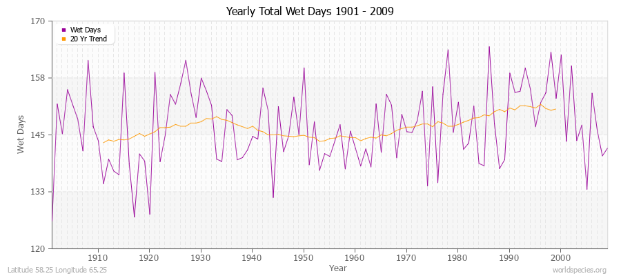 Yearly Total Wet Days 1901 - 2009 Latitude 58.25 Longitude 65.25