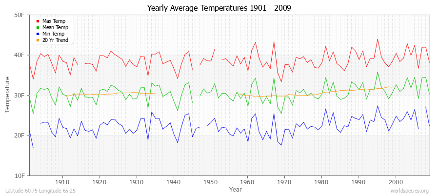 Yearly Average Temperatures 2010 - 2009 (English) Latitude 60.75 Longitude 65.25