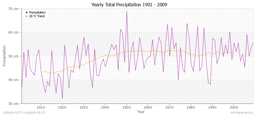 Yearly Total Precipitation 1901 - 2009 (Metric) Latitude 60.75 Longitude 65.25