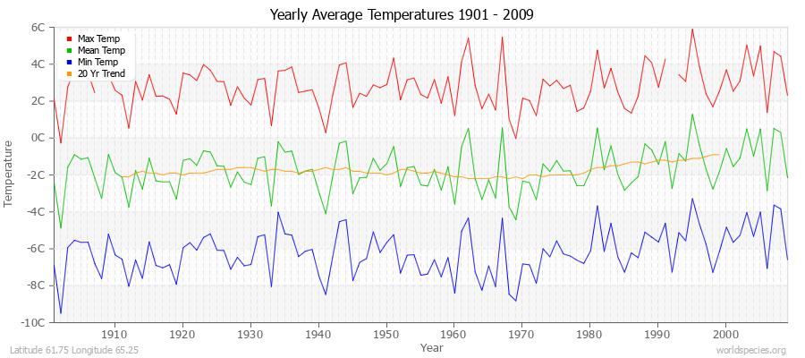 Yearly Average Temperatures 2010 - 2009 (Metric) Latitude 61.75 Longitude 65.25