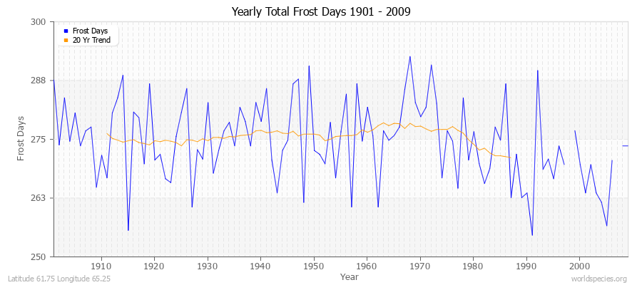 Yearly Total Frost Days 1901 - 2009 Latitude 61.75 Longitude 65.25