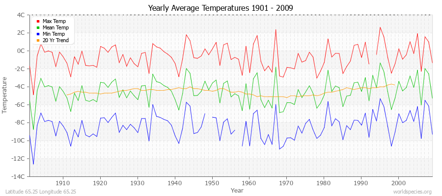 Yearly Average Temperatures 2010 - 2009 (Metric) Latitude 65.25 Longitude 65.25