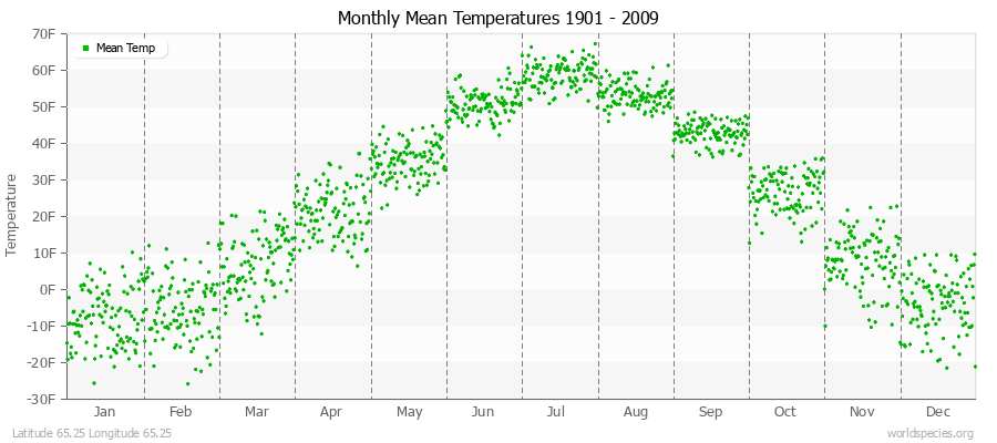 Monthly Mean Temperatures 1901 - 2009 (English) Latitude 65.25 Longitude 65.25