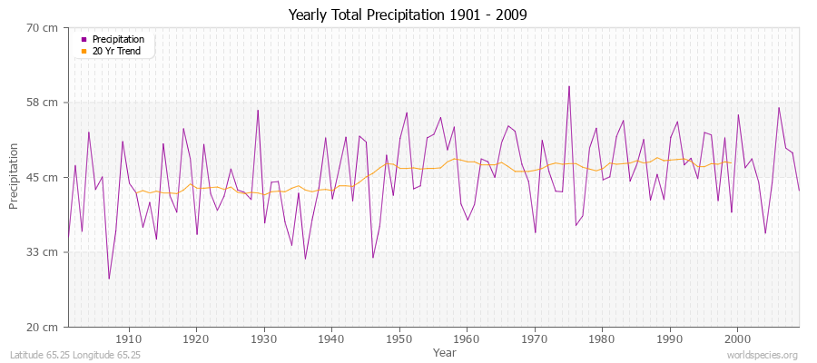 Yearly Total Precipitation 1901 - 2009 (Metric) Latitude 65.25 Longitude 65.25