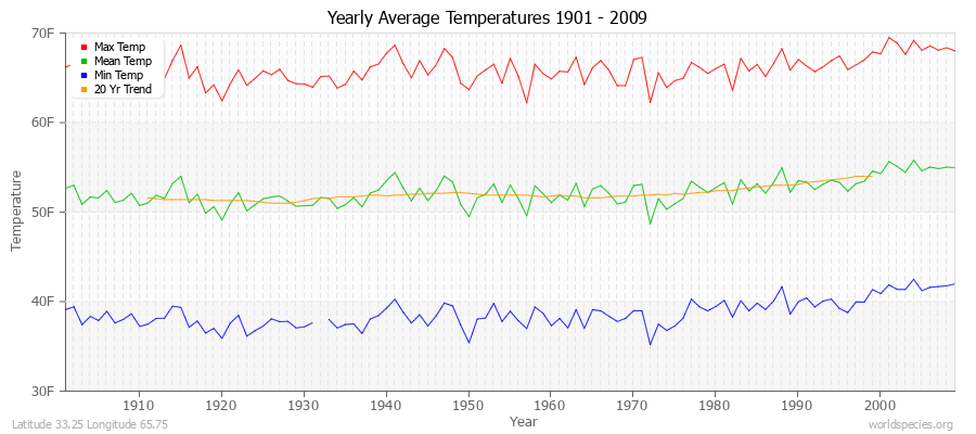 Yearly Average Temperatures 2010 - 2009 (English) Latitude 33.25 Longitude 65.75