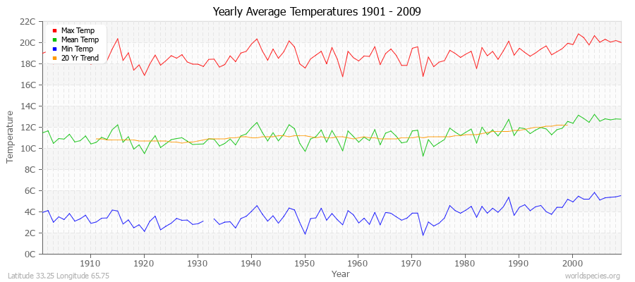 Yearly Average Temperatures 2010 - 2009 (Metric) Latitude 33.25 Longitude 65.75