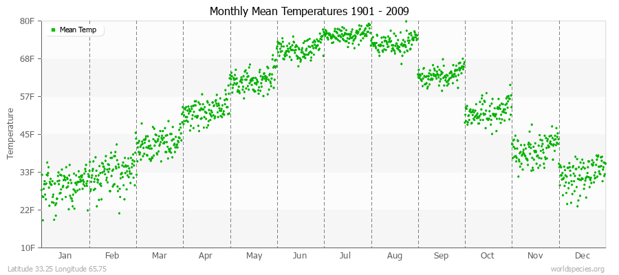 Monthly Mean Temperatures 1901 - 2009 (English) Latitude 33.25 Longitude 65.75