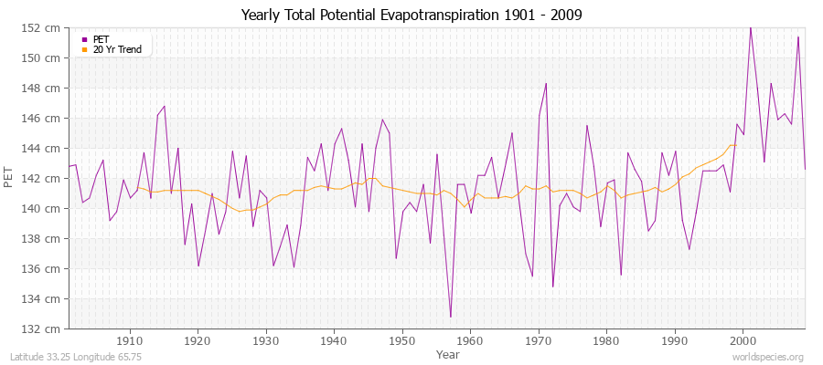 Yearly Total Potential Evapotranspiration 1901 - 2009 (Metric) Latitude 33.25 Longitude 65.75