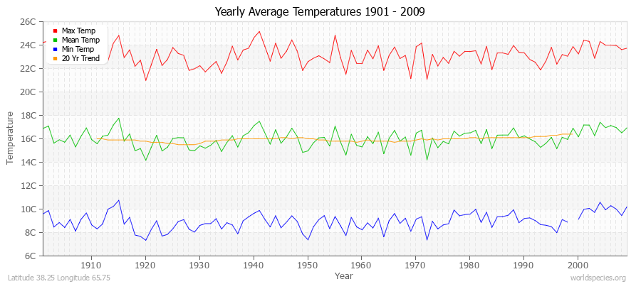 Yearly Average Temperatures 2010 - 2009 (Metric) Latitude 38.25 Longitude 65.75