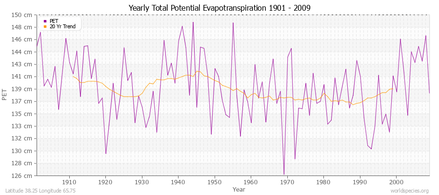 Yearly Total Potential Evapotranspiration 1901 - 2009 (Metric) Latitude 38.25 Longitude 65.75