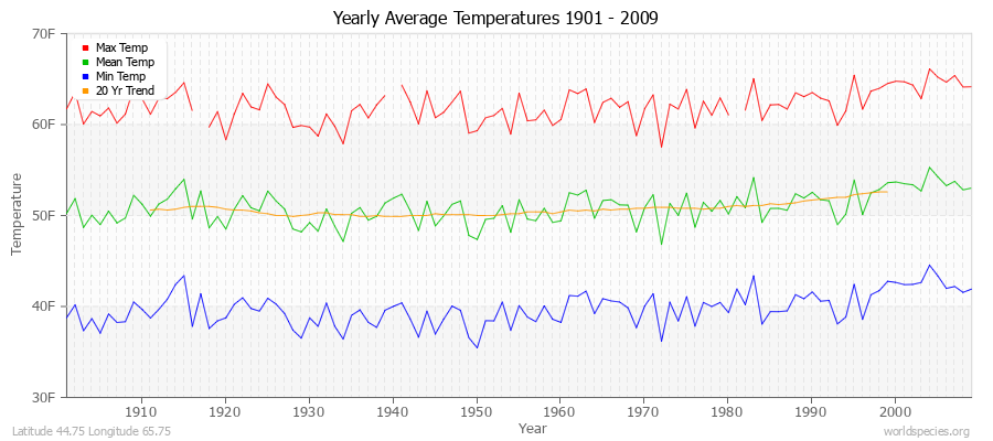 Yearly Average Temperatures 2010 - 2009 (English) Latitude 44.75 Longitude 65.75