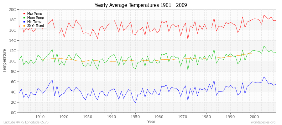 Yearly Average Temperatures 2010 - 2009 (Metric) Latitude 44.75 Longitude 65.75