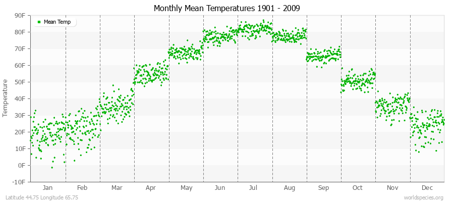 Monthly Mean Temperatures 1901 - 2009 (English) Latitude 44.75 Longitude 65.75