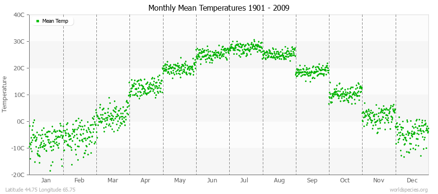 Monthly Mean Temperatures 1901 - 2009 (Metric) Latitude 44.75 Longitude 65.75