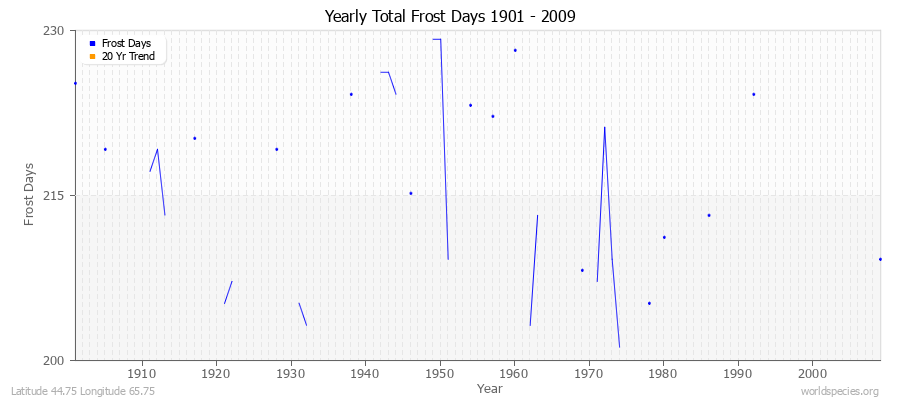 Yearly Total Frost Days 1901 - 2009 Latitude 44.75 Longitude 65.75