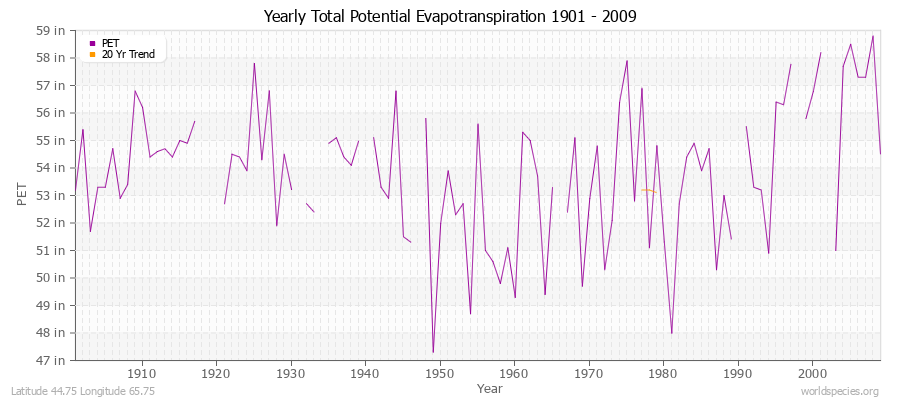 Yearly Total Potential Evapotranspiration 1901 - 2009 (English) Latitude 44.75 Longitude 65.75