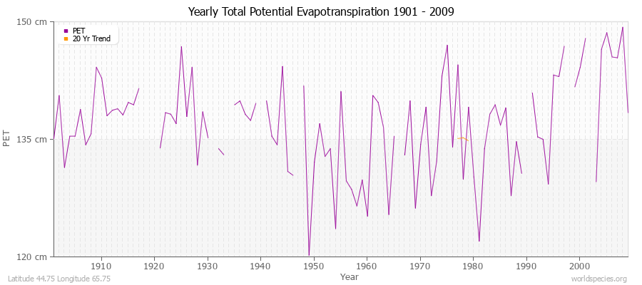 Yearly Total Potential Evapotranspiration 1901 - 2009 (Metric) Latitude 44.75 Longitude 65.75