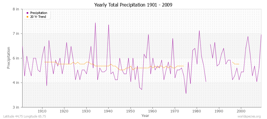 Yearly Total Precipitation 1901 - 2009 (English) Latitude 44.75 Longitude 65.75