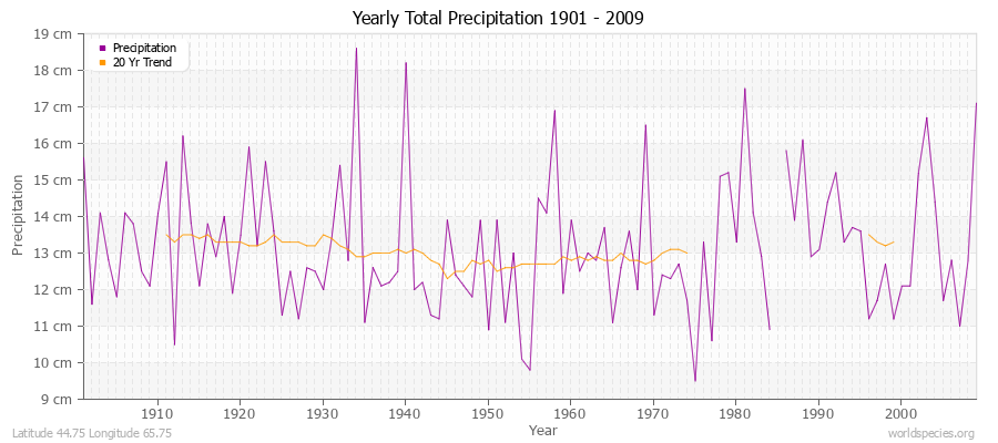 Yearly Total Precipitation 1901 - 2009 (Metric) Latitude 44.75 Longitude 65.75