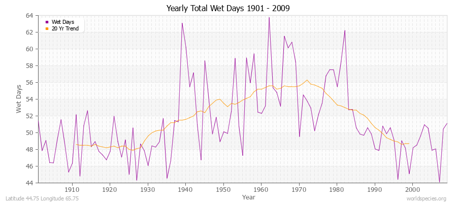 Yearly Total Wet Days 1901 - 2009 Latitude 44.75 Longitude 65.75