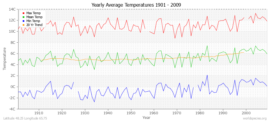 Yearly Average Temperatures 2010 - 2009 (Metric) Latitude 48.25 Longitude 65.75