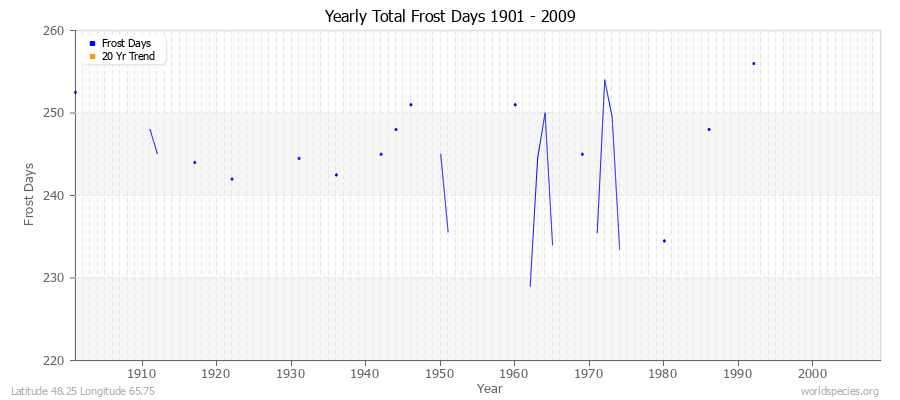Yearly Total Frost Days 1901 - 2009 Latitude 48.25 Longitude 65.75