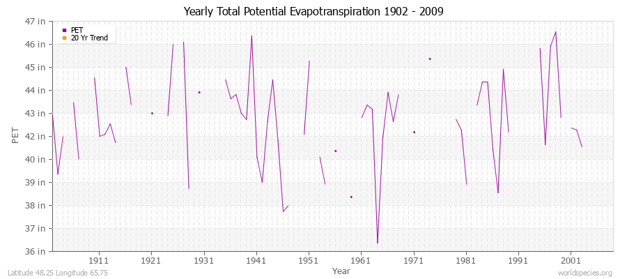 Yearly Total Potential Evapotranspiration 1902 - 2009 (English) Latitude 48.25 Longitude 65.75