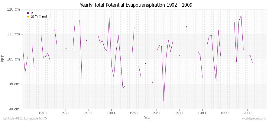 Yearly Total Potential Evapotranspiration 1902 - 2009 (Metric) Latitude 48.25 Longitude 65.75