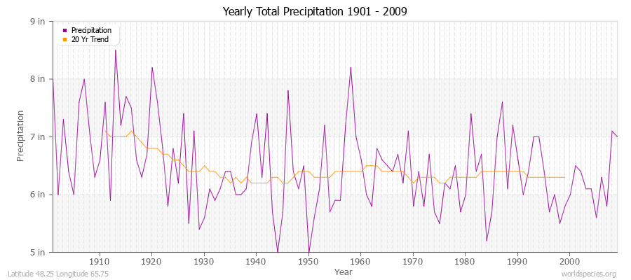 Yearly Total Precipitation 1901 - 2009 (English) Latitude 48.25 Longitude 65.75