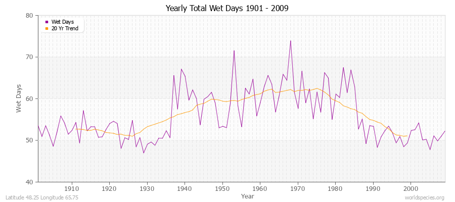 Yearly Total Wet Days 1901 - 2009 Latitude 48.25 Longitude 65.75