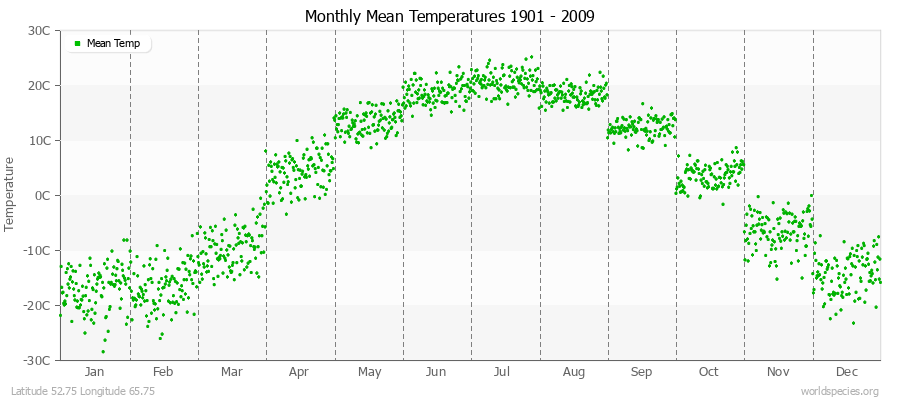 Monthly Mean Temperatures 1901 - 2009 (Metric) Latitude 52.75 Longitude 65.75