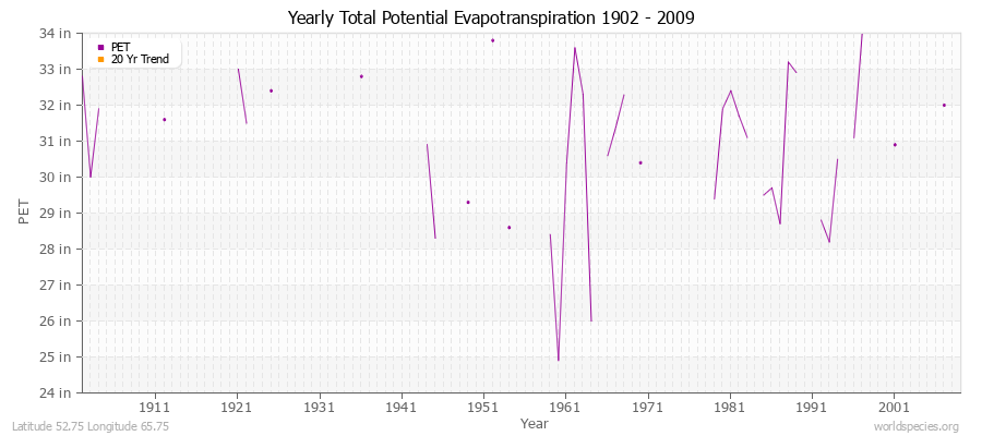 Yearly Total Potential Evapotranspiration 1902 - 2009 (English) Latitude 52.75 Longitude 65.75