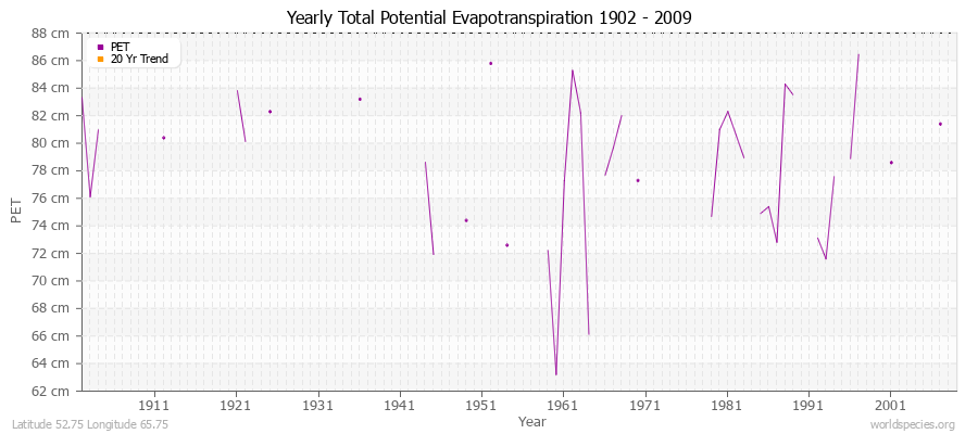 Yearly Total Potential Evapotranspiration 1902 - 2009 (Metric) Latitude 52.75 Longitude 65.75