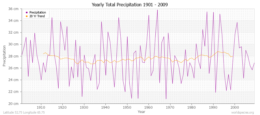 Yearly Total Precipitation 1901 - 2009 (Metric) Latitude 52.75 Longitude 65.75